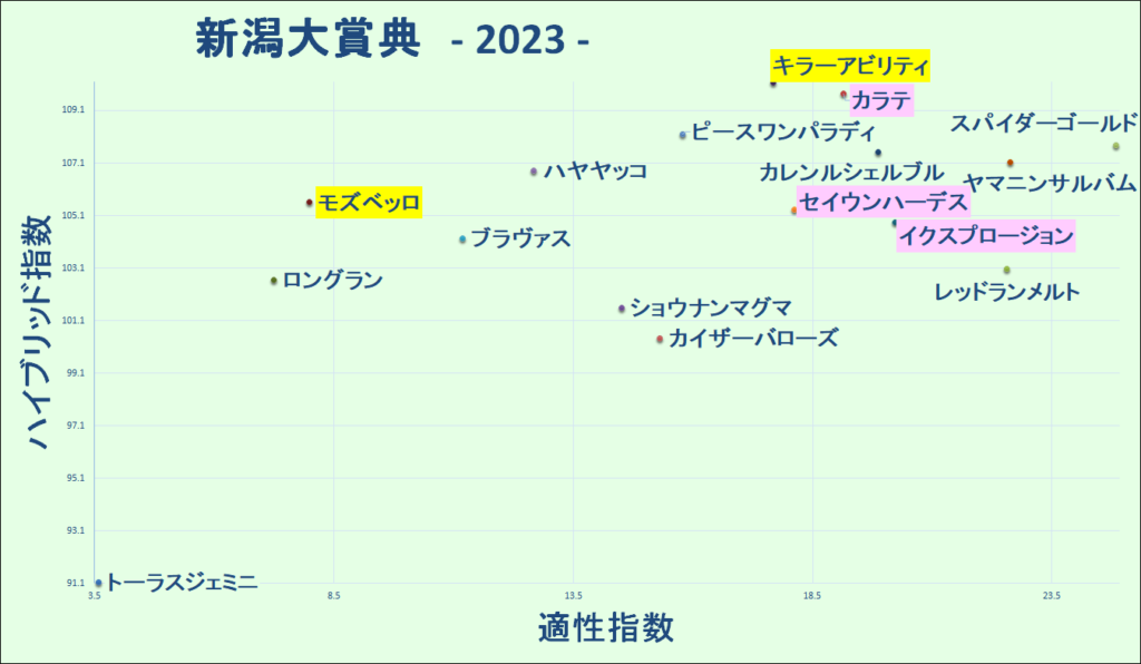 2023　新潟大賞典　マトリクス - コピー